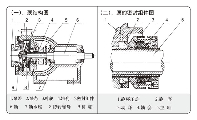 FS系列耐強腐蝕泵的結構簡圖