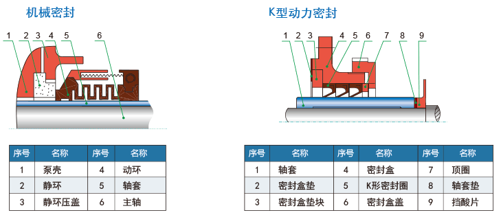 FSZ系列耐腐蝕自吸泵的密封結構簡圖